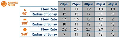 Orbit 53585 Adjustable Arc Sprinkler Spray Head Nozzle 18-Feet